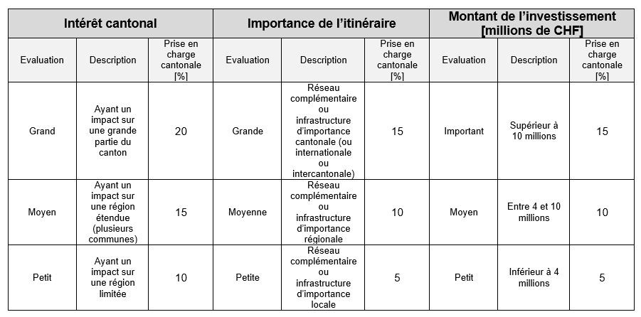 Tableau 1 des subventions