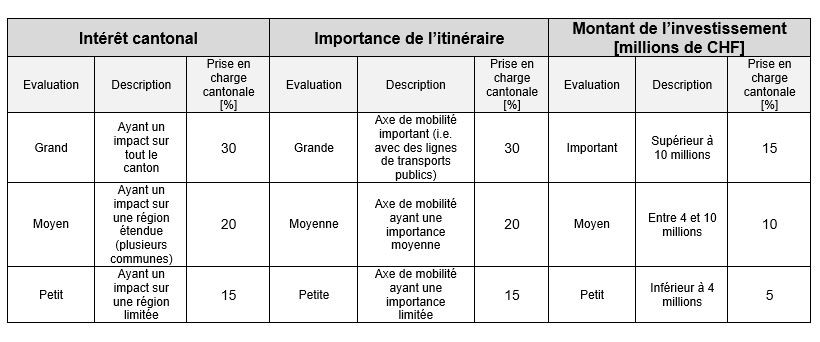 Tableau 2 des subventions