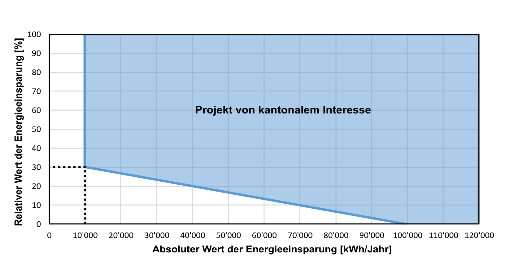 Kantonales Interesse an Energieeffizienz