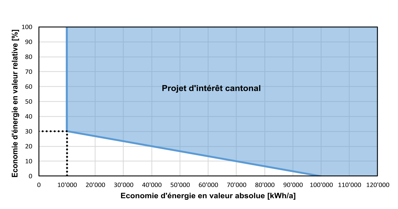 Intérêt cantonal à l’efficacité énergétique
